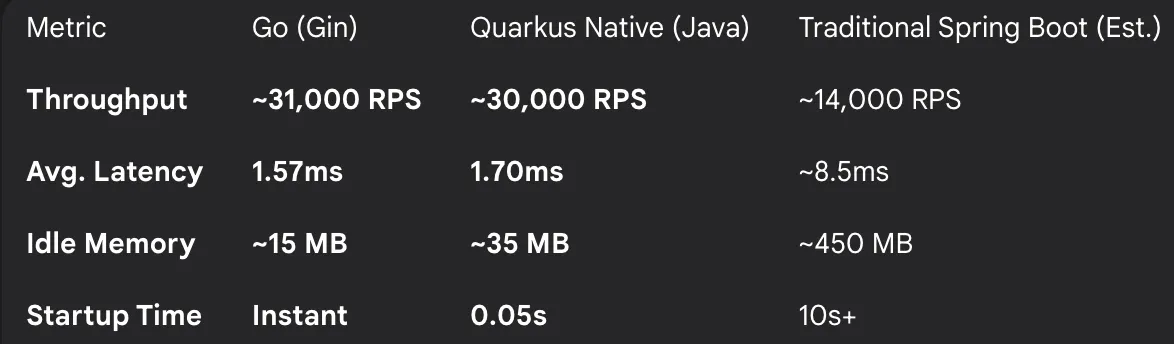 Benchmark results comparing Go, Quarkus Native, and traditional Spring Boot