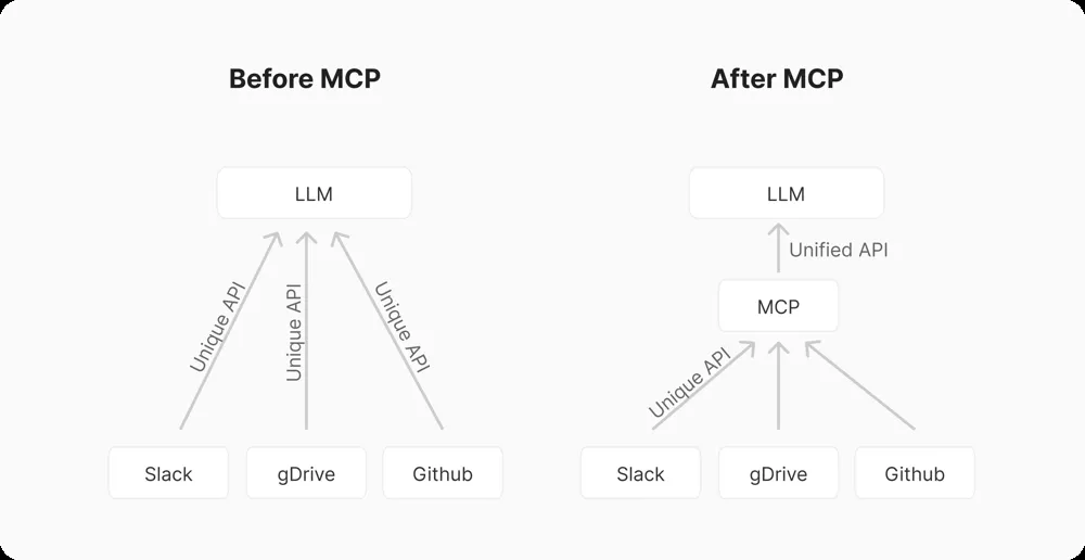 Before MCP versus after MCP