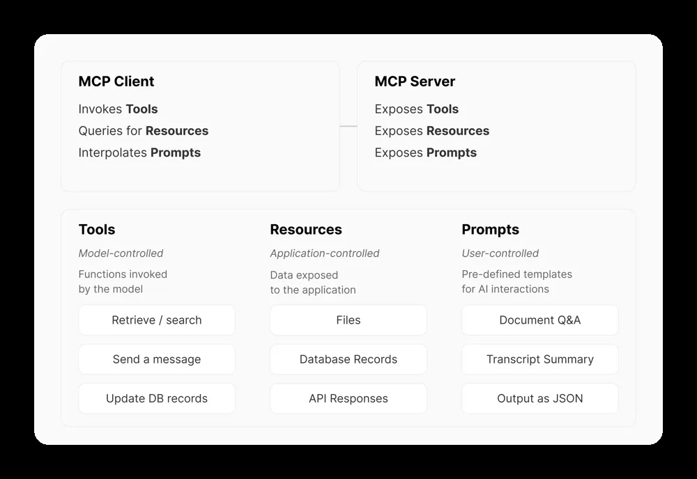 MCP tools, resources, and prompts