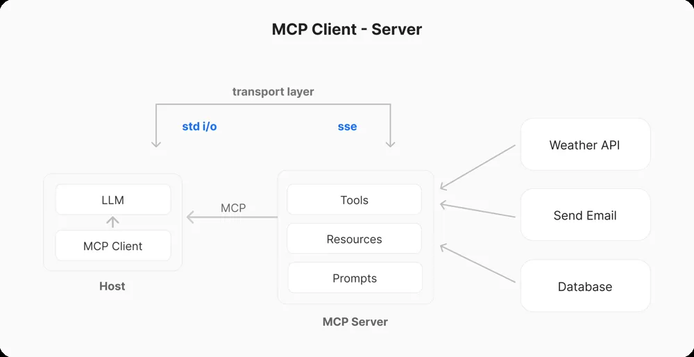 MCP client-server architecture